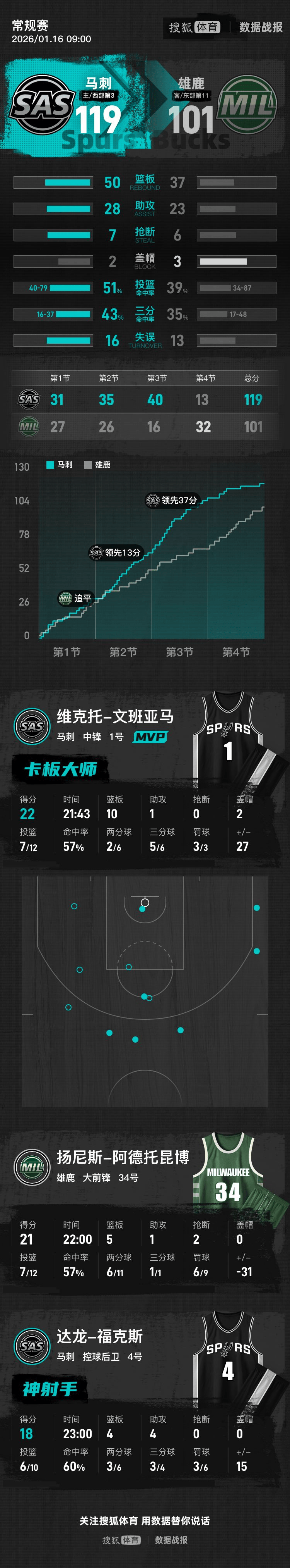 九游体育官网-nba字母哥扣篮集锦